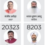 लुधियाना वेस्ट ने संजीव अरोड़ा को चुना बेस्ट, 10637 से उपचुनाव में हासिल की जीत-आप में जश्न का माहौल